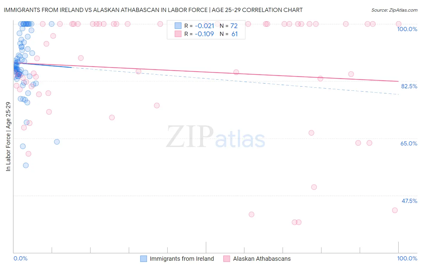 Immigrants from Ireland vs Alaskan Athabascan In Labor Force | Age 25-29