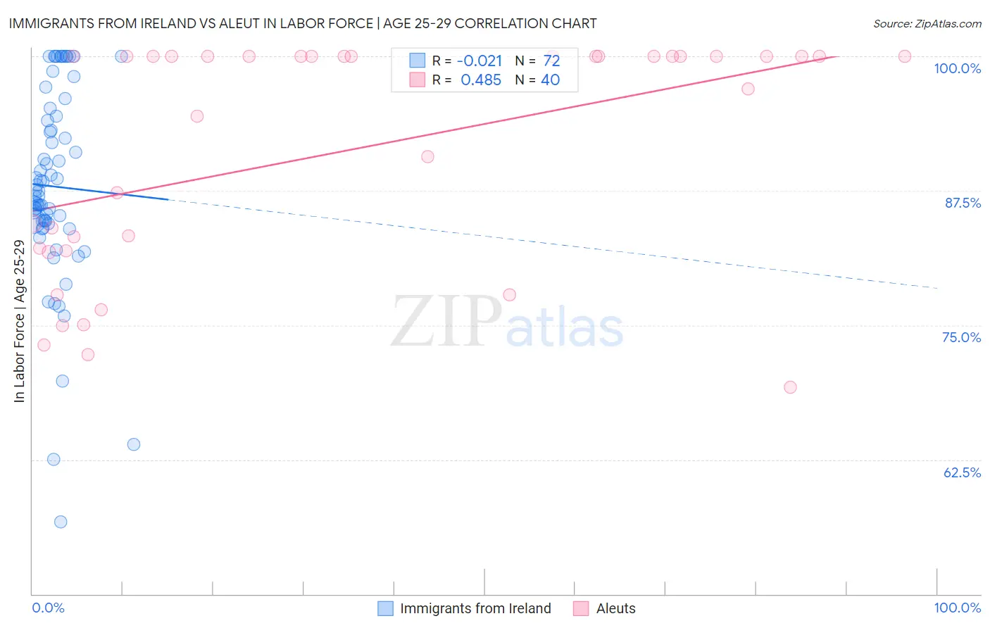 Immigrants from Ireland vs Aleut In Labor Force | Age 25-29