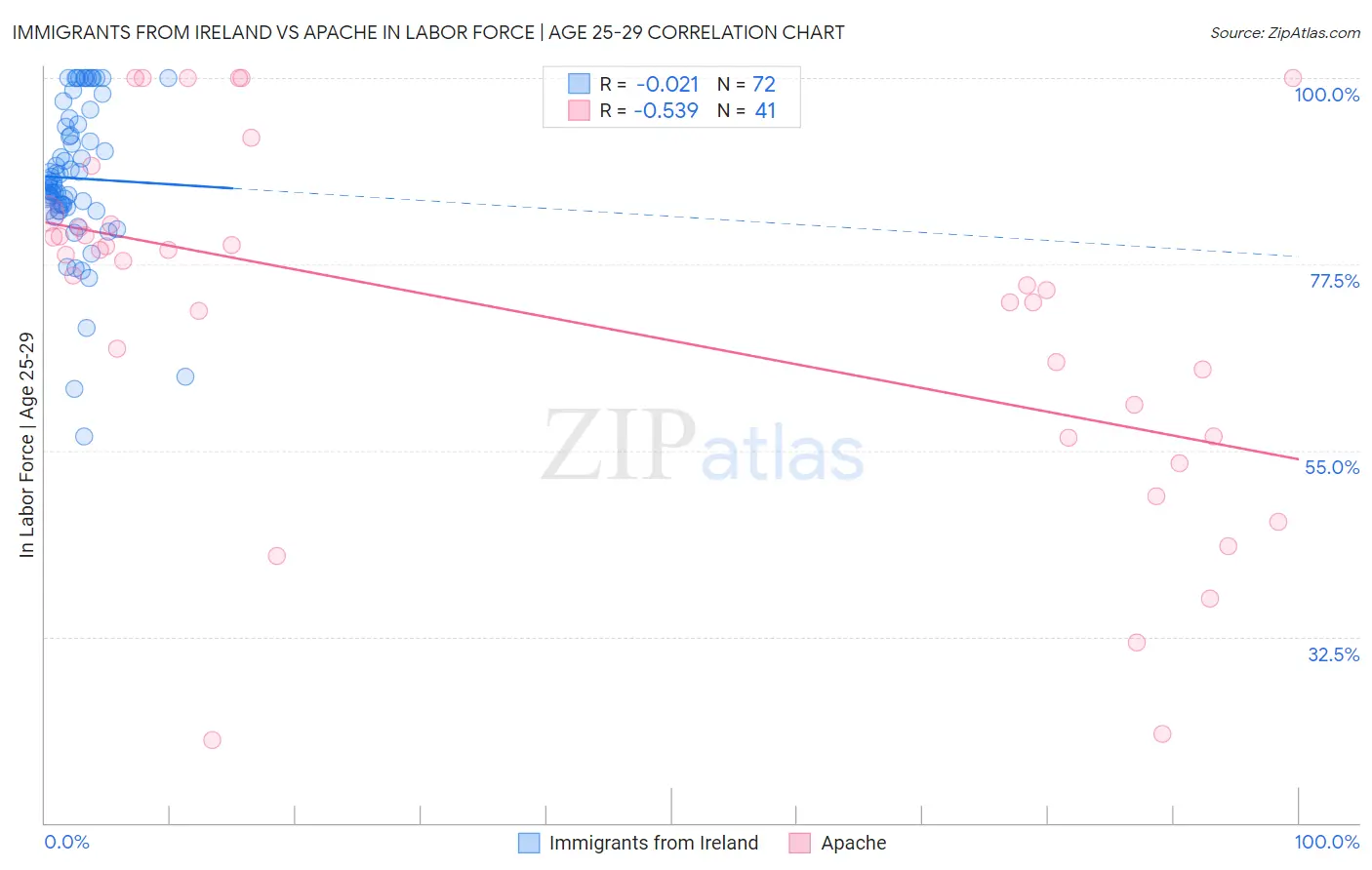 Immigrants from Ireland vs Apache In Labor Force | Age 25-29