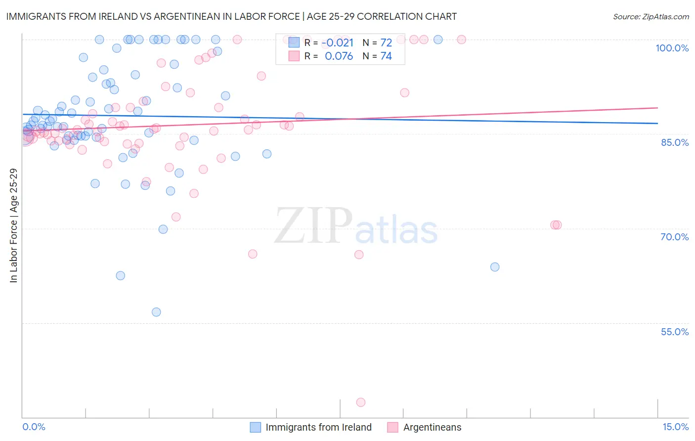 Immigrants from Ireland vs Argentinean In Labor Force | Age 25-29