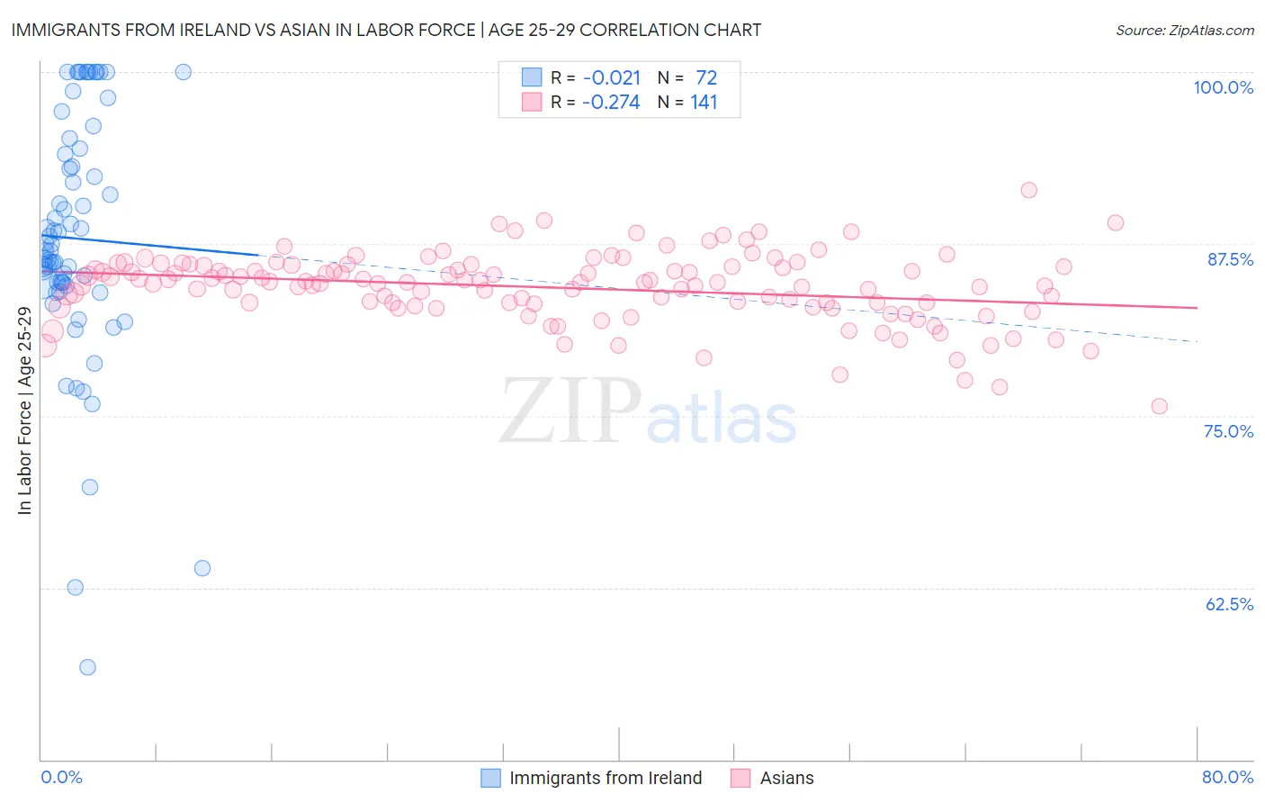 Immigrants from Ireland vs Asian In Labor Force | Age 25-29