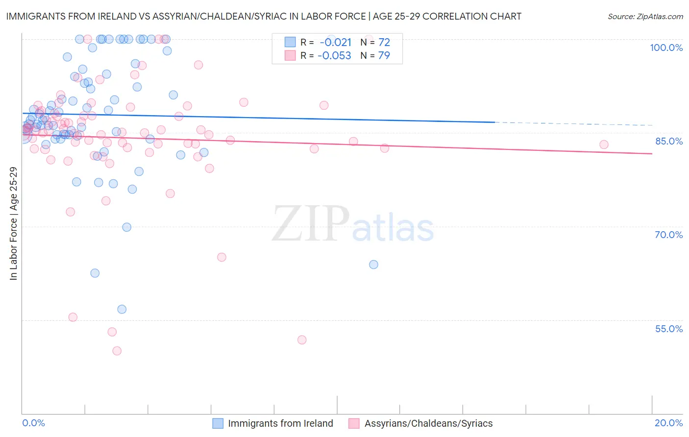 Immigrants from Ireland vs Assyrian/Chaldean/Syriac In Labor Force | Age 25-29