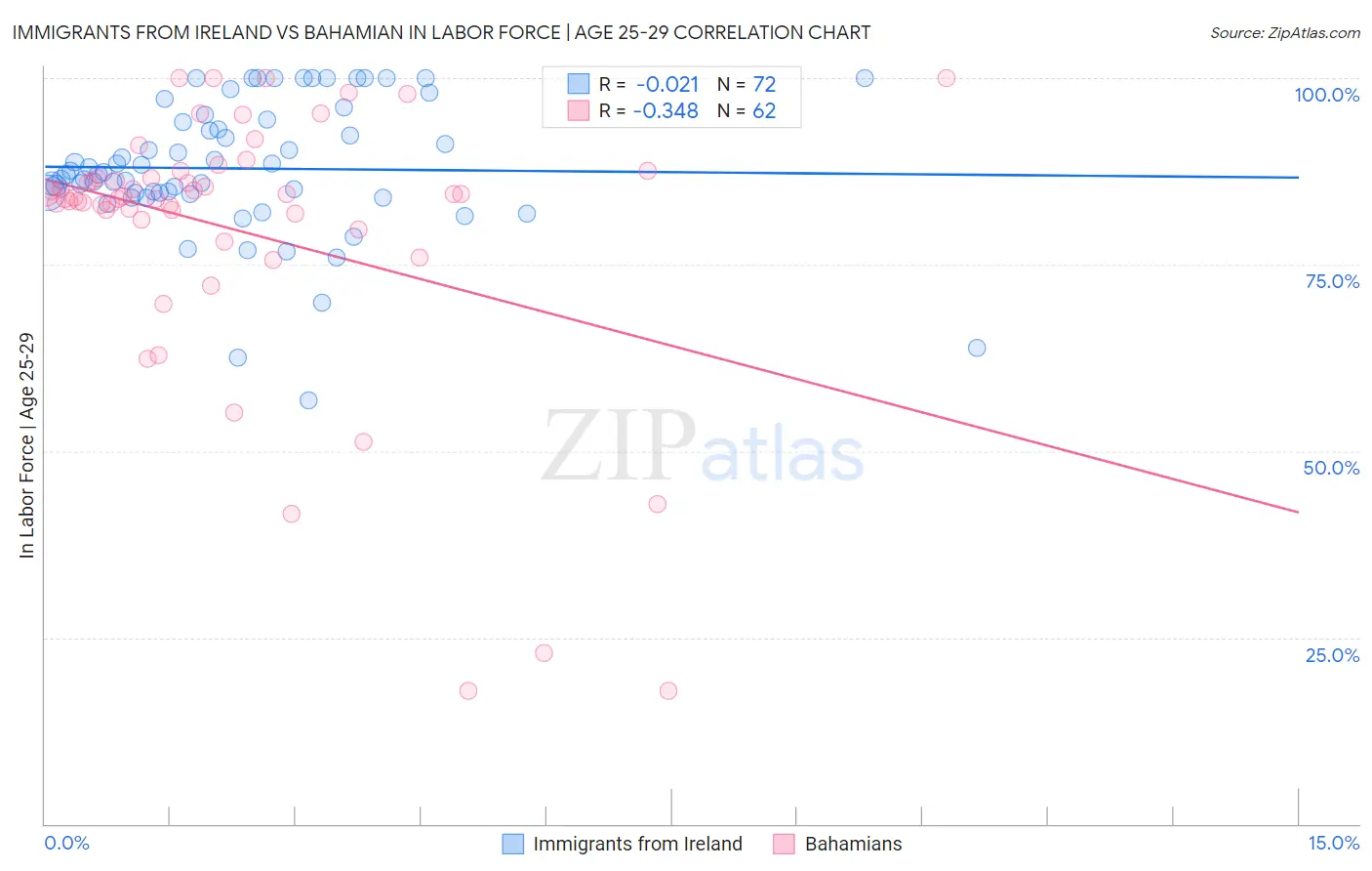 Immigrants from Ireland vs Bahamian In Labor Force | Age 25-29