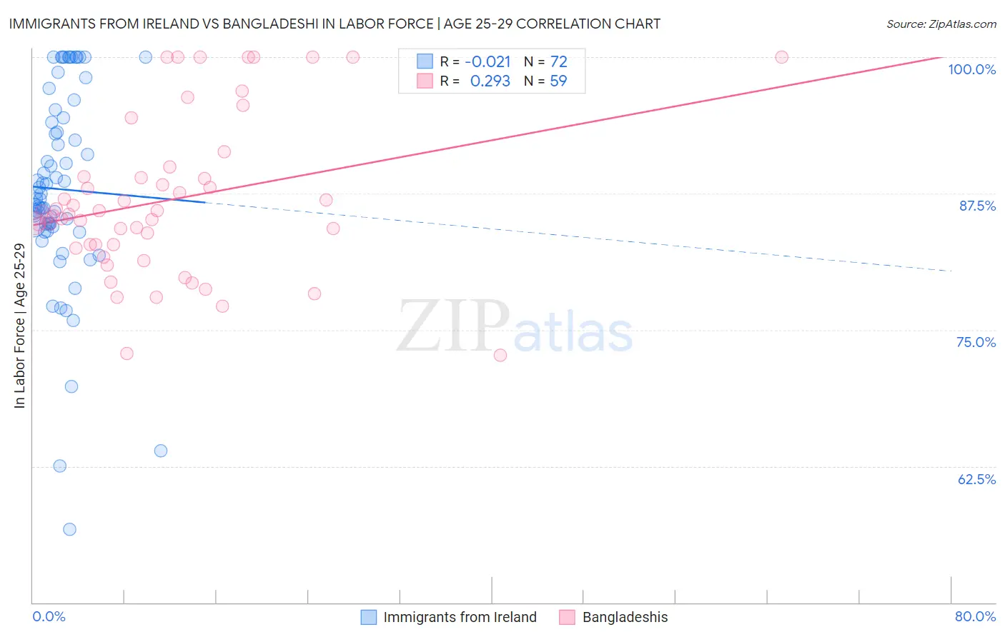 Immigrants from Ireland vs Bangladeshi In Labor Force | Age 25-29