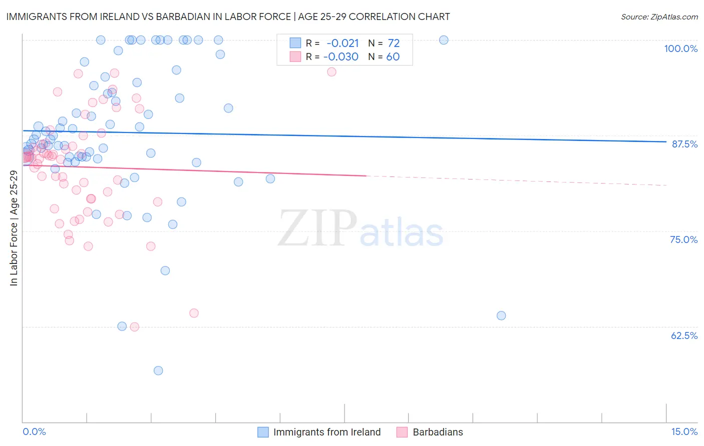 Immigrants from Ireland vs Barbadian In Labor Force | Age 25-29