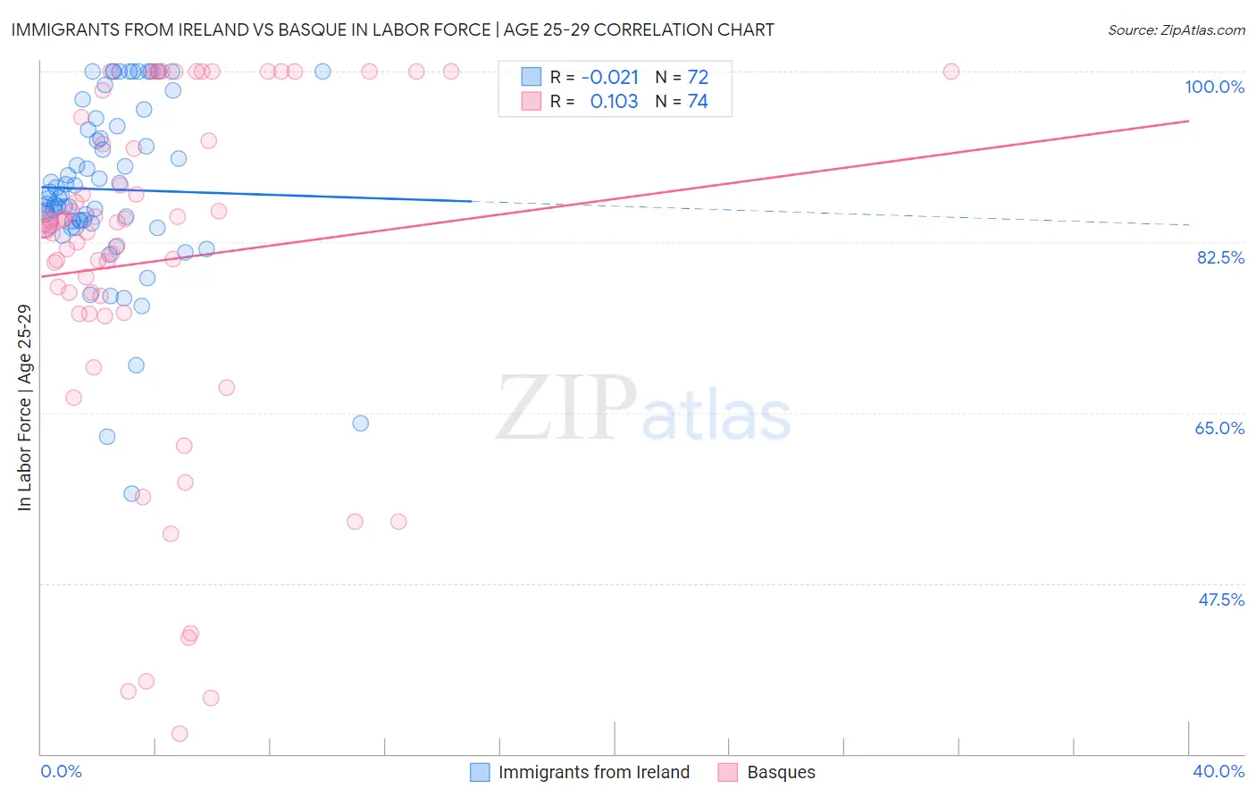 Immigrants from Ireland vs Basque In Labor Force | Age 25-29