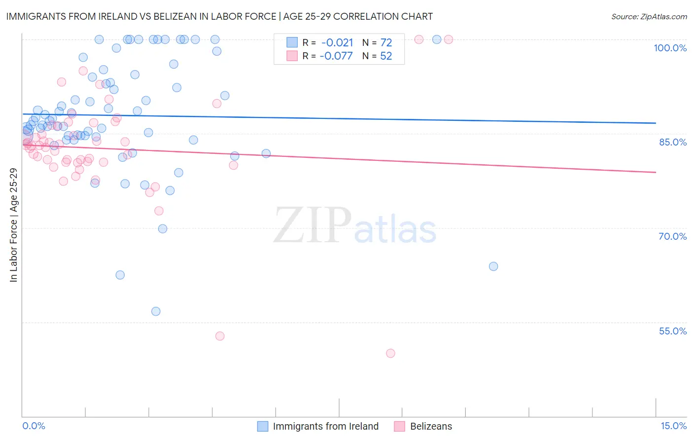 Immigrants from Ireland vs Belizean In Labor Force | Age 25-29