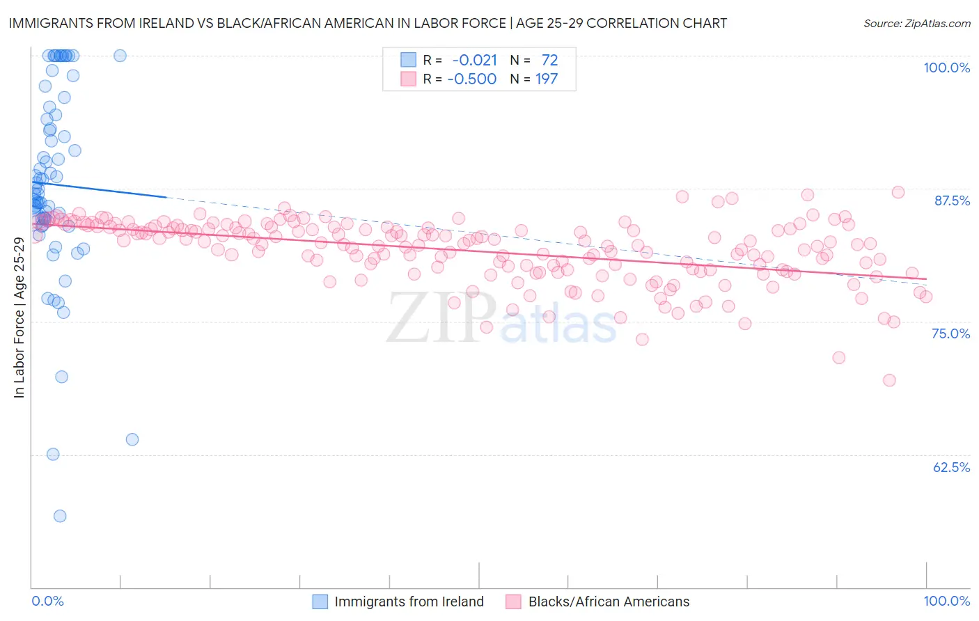 Immigrants from Ireland vs Black/African American In Labor Force | Age 25-29