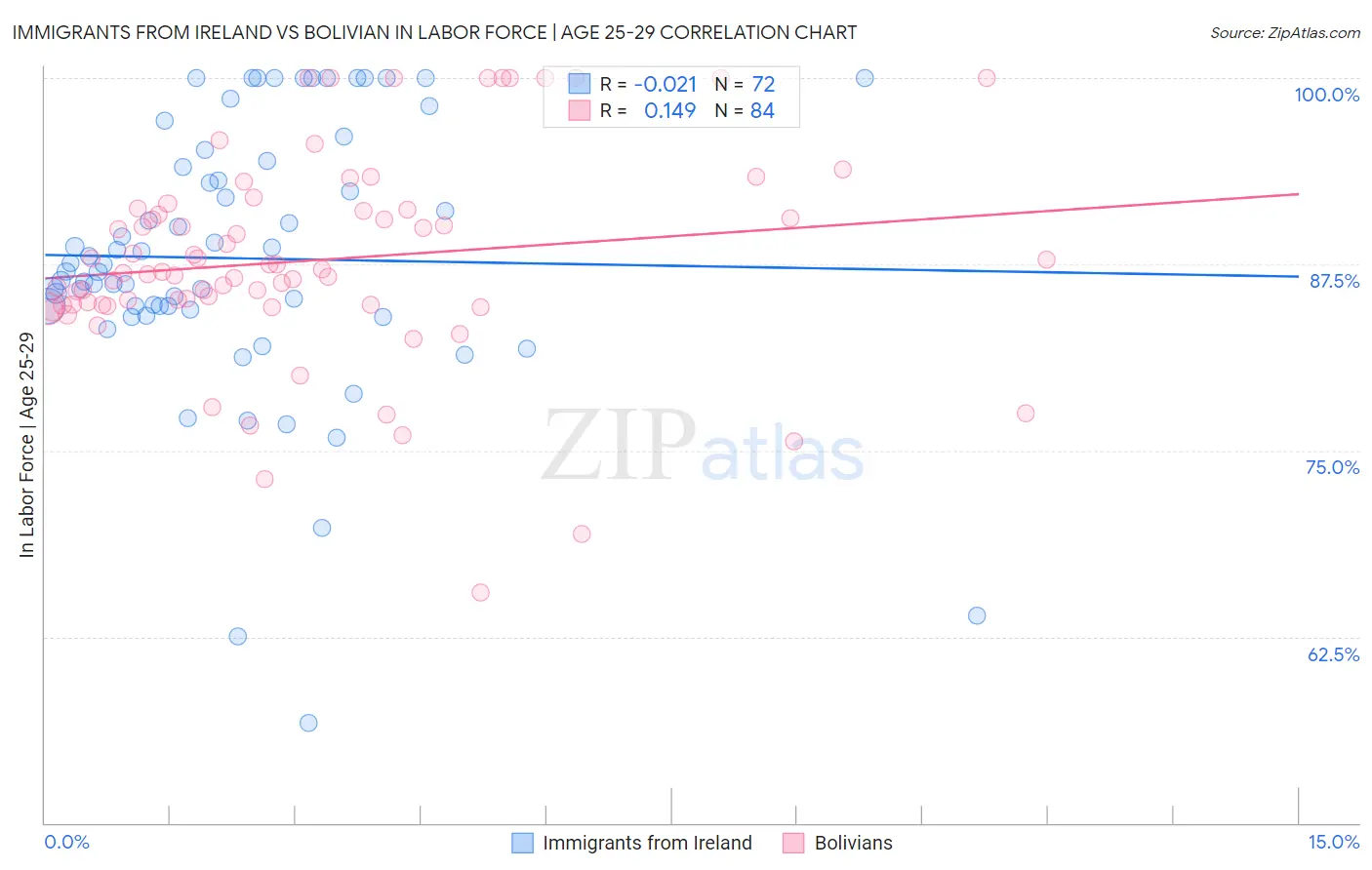 Immigrants from Ireland vs Bolivian In Labor Force | Age 25-29