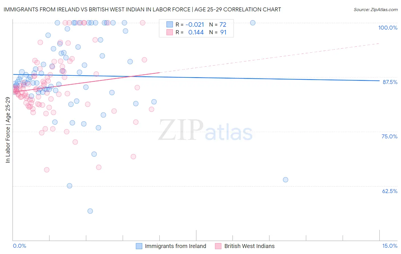 Immigrants from Ireland vs British West Indian In Labor Force | Age 25-29
