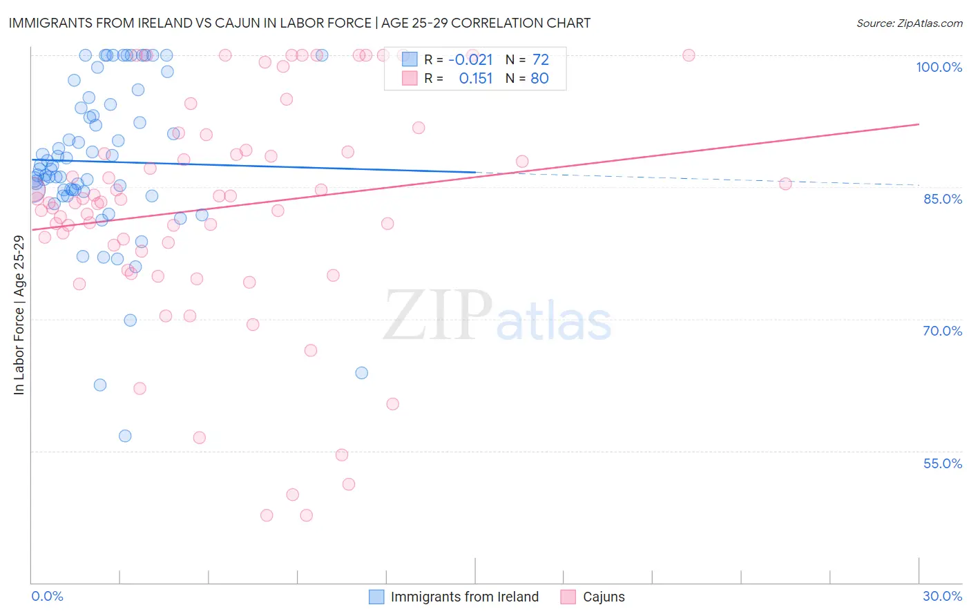 Immigrants from Ireland vs Cajun In Labor Force | Age 25-29