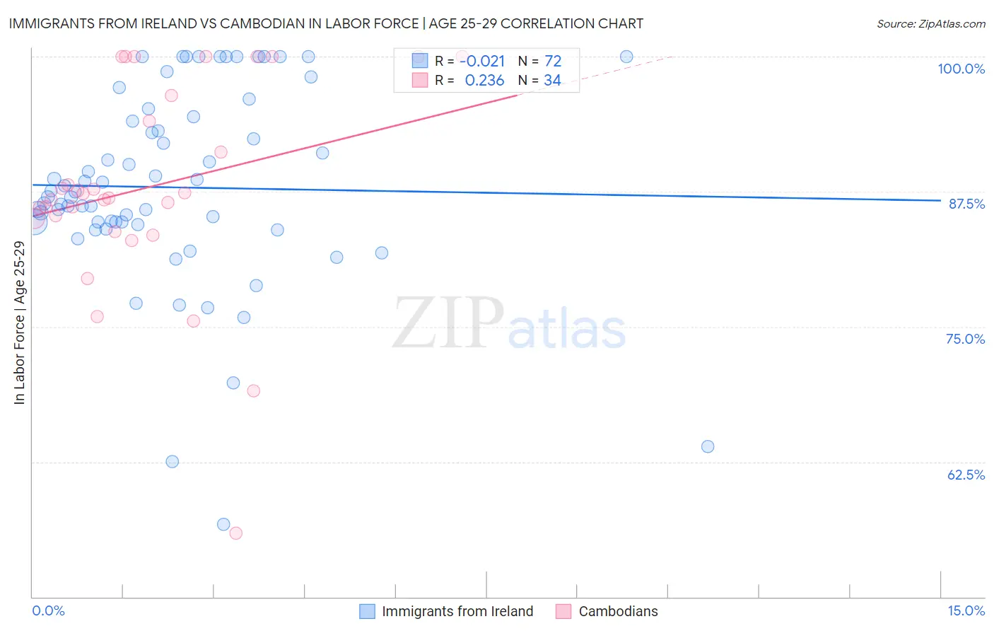 Immigrants from Ireland vs Cambodian In Labor Force | Age 25-29