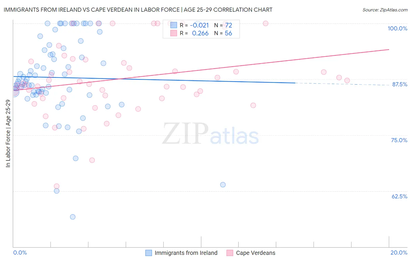 Immigrants from Ireland vs Cape Verdean In Labor Force | Age 25-29