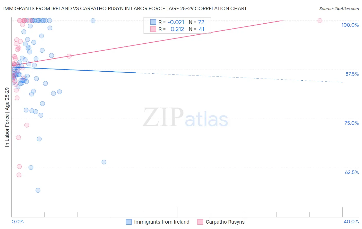 Immigrants from Ireland vs Carpatho Rusyn In Labor Force | Age 25-29