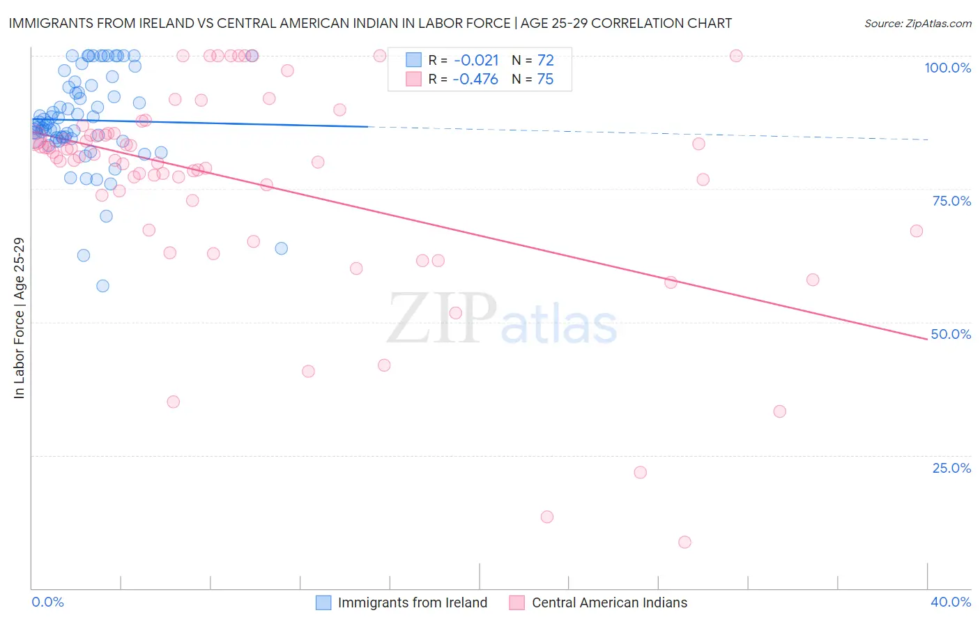 Immigrants from Ireland vs Central American Indian In Labor Force | Age 25-29