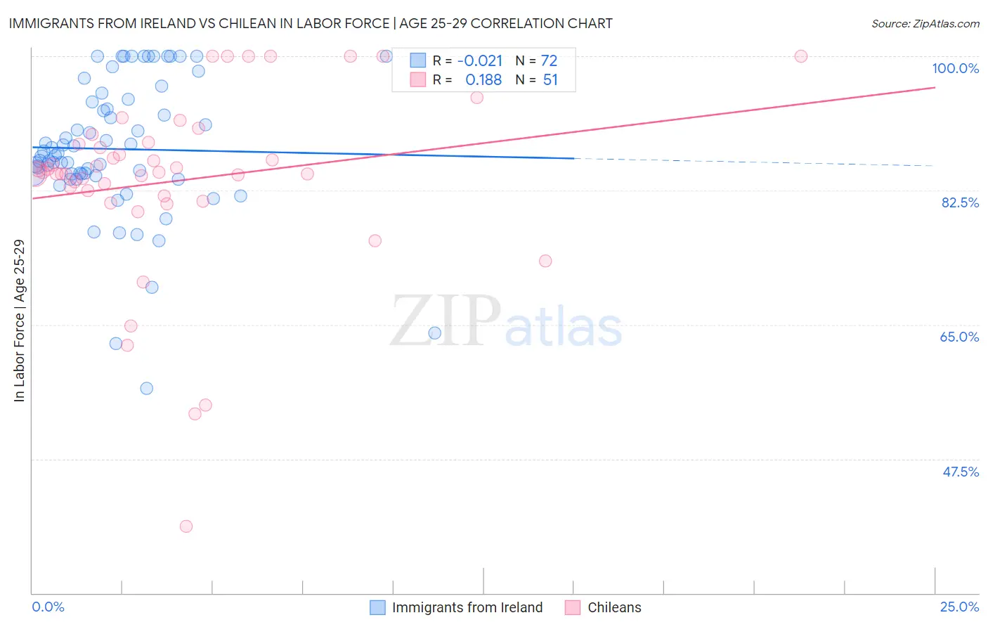 Immigrants from Ireland vs Chilean In Labor Force | Age 25-29