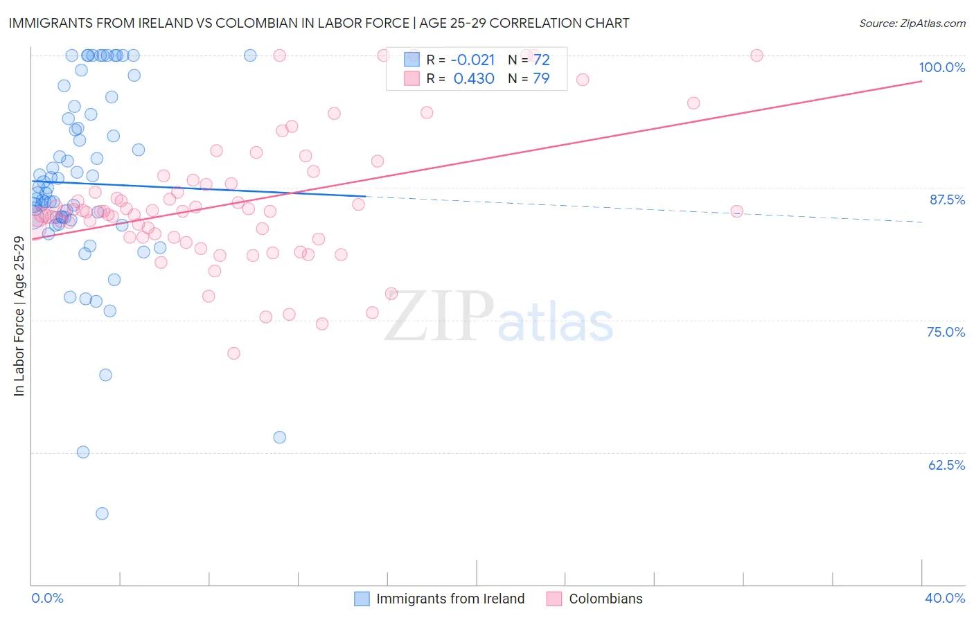 Immigrants from Ireland vs Colombian In Labor Force | Age 25-29