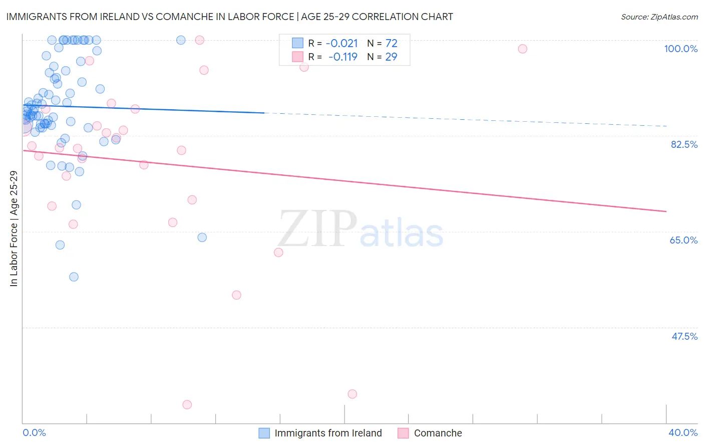 Immigrants from Ireland vs Comanche In Labor Force | Age 25-29