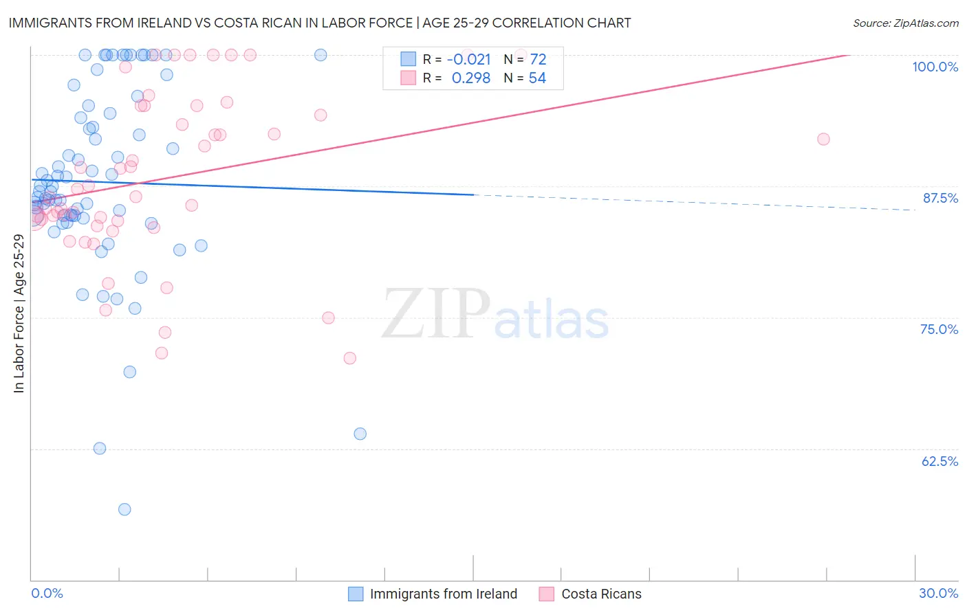 Immigrants from Ireland vs Costa Rican In Labor Force | Age 25-29