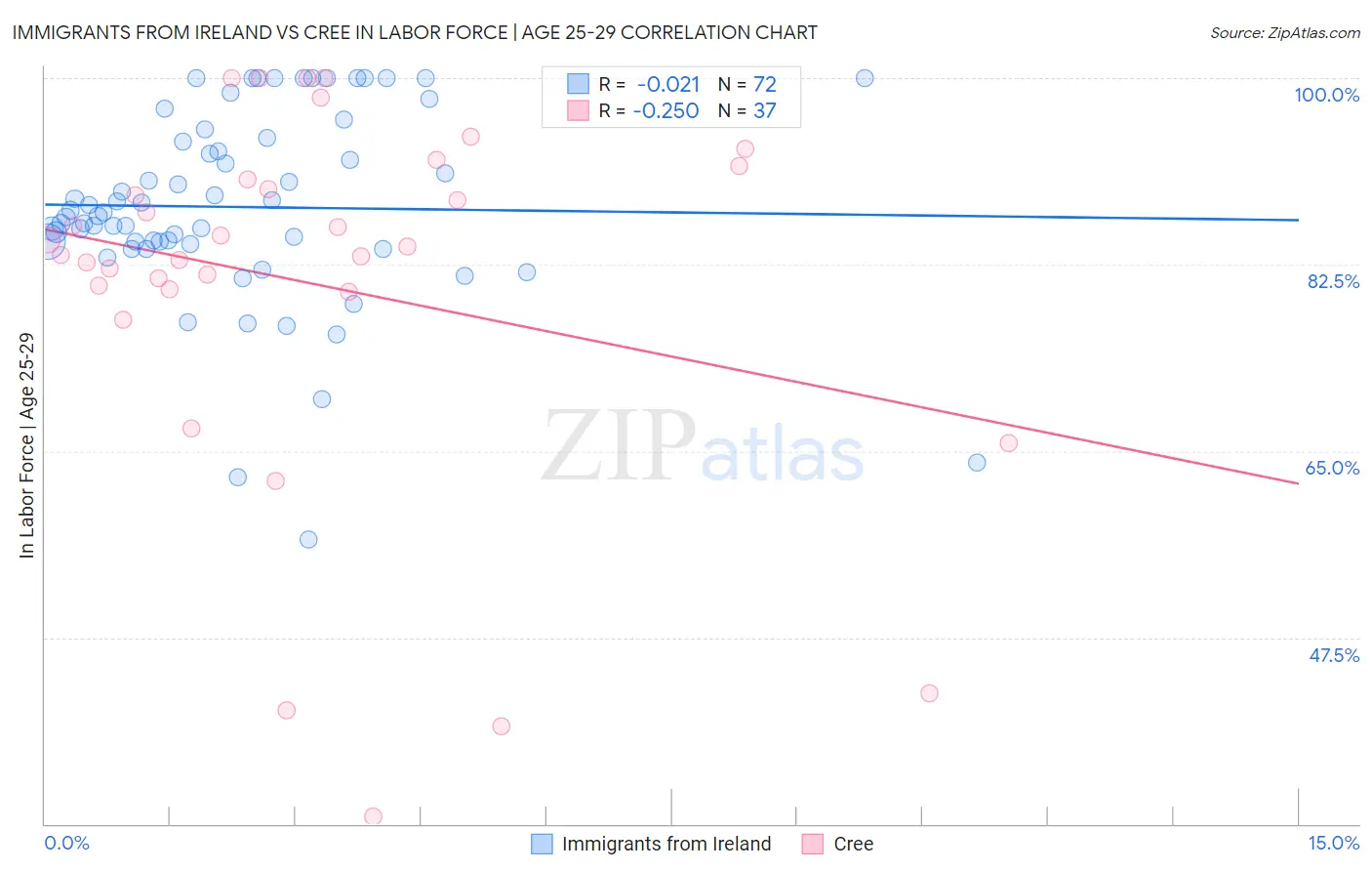 Immigrants from Ireland vs Cree In Labor Force | Age 25-29