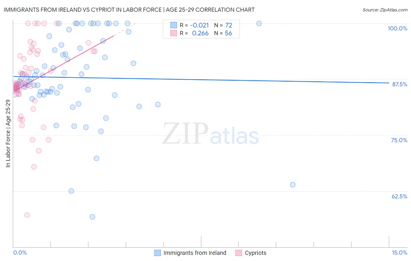 Immigrants from Ireland vs Cypriot In Labor Force | Age 25-29