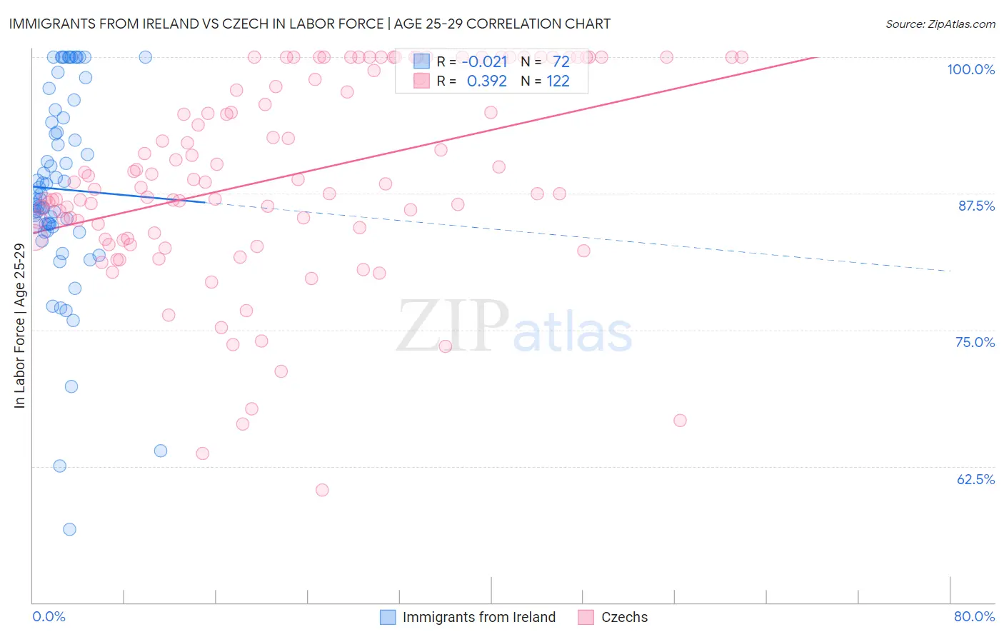 Immigrants from Ireland vs Czech In Labor Force | Age 25-29