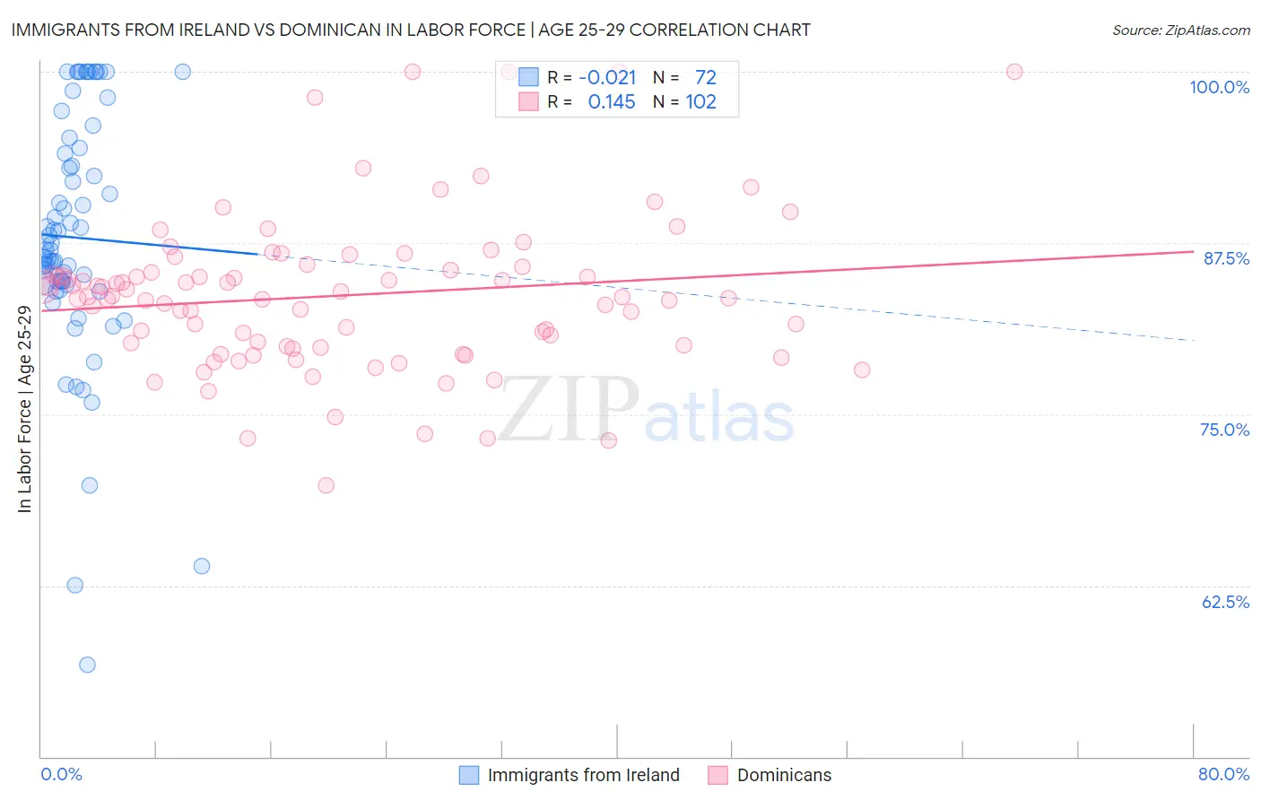 Immigrants from Ireland vs Dominican In Labor Force | Age 25-29