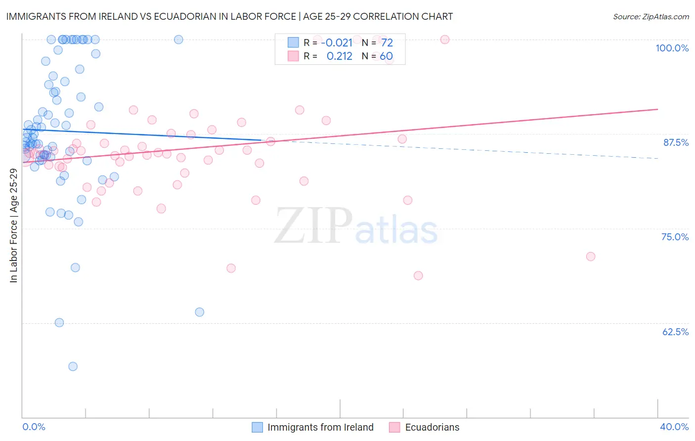 Immigrants from Ireland vs Ecuadorian In Labor Force | Age 25-29