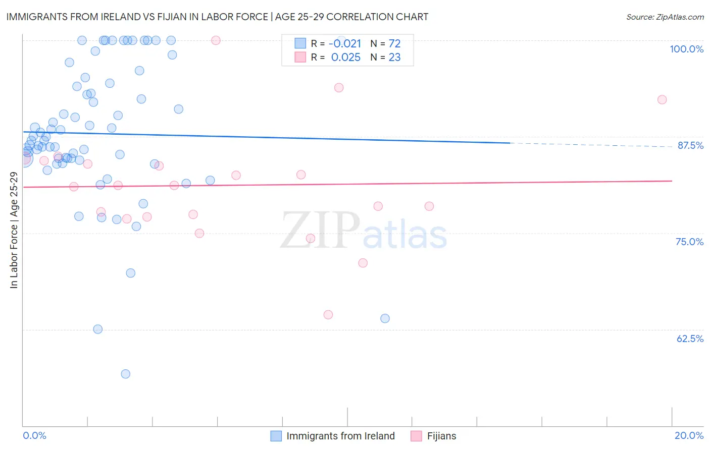 Immigrants from Ireland vs Fijian In Labor Force | Age 25-29