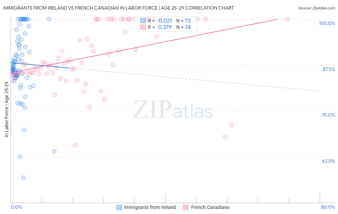 Immigrants from Ireland vs French Canadian In Labor Force | Age 25-29