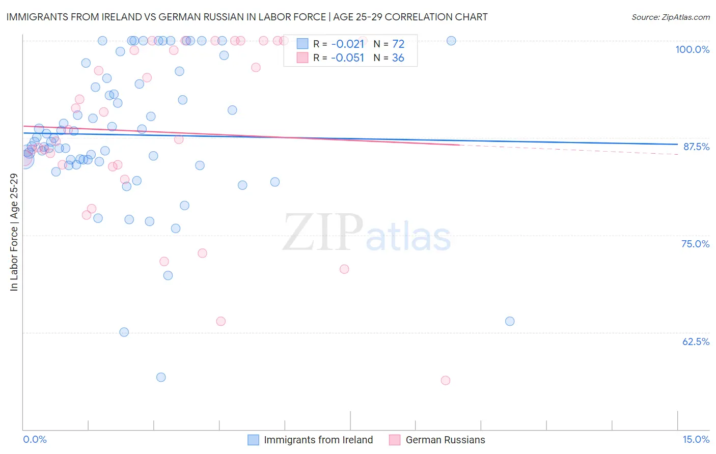 Immigrants from Ireland vs German Russian In Labor Force | Age 25-29