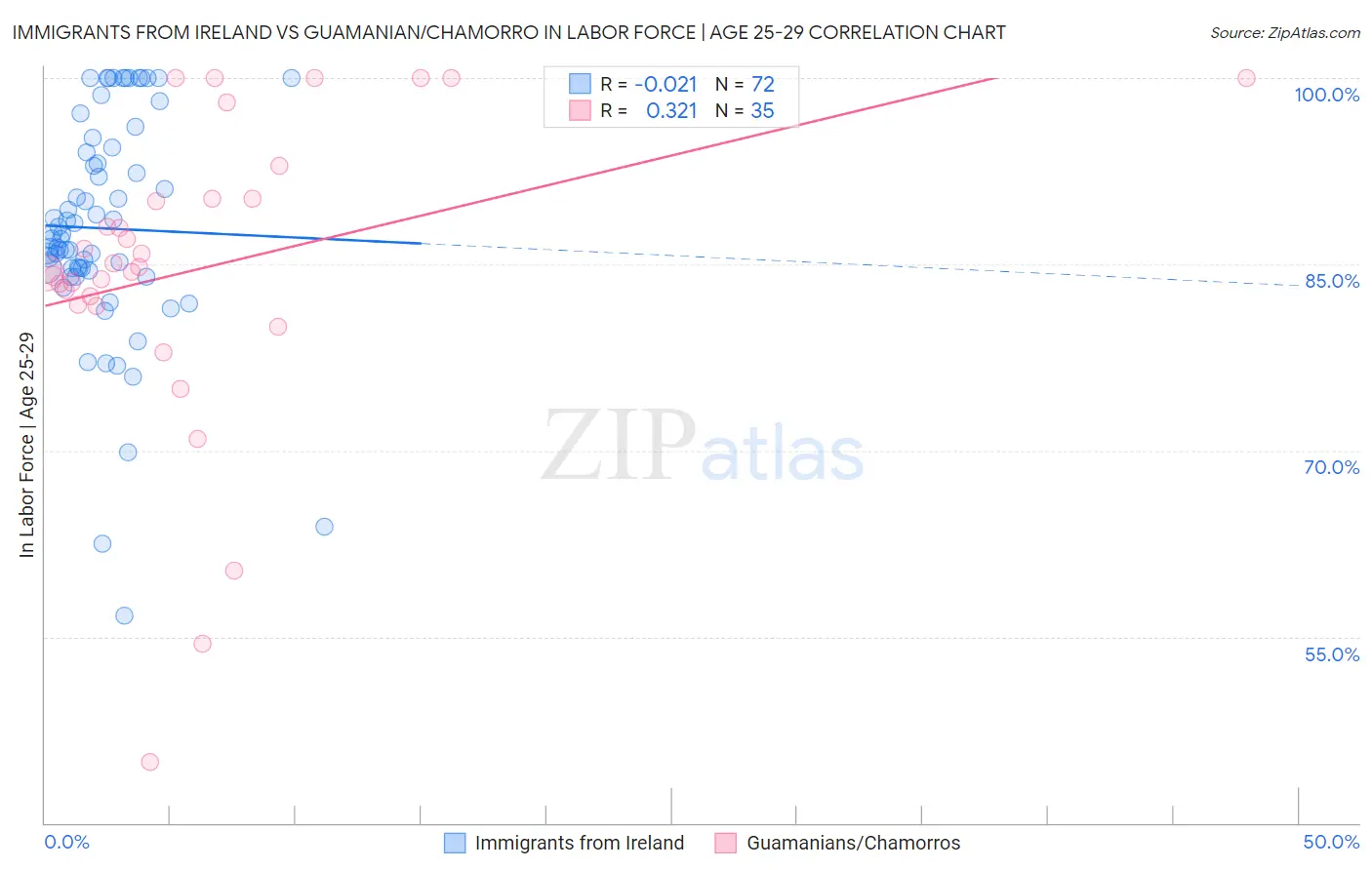 Immigrants from Ireland vs Guamanian/Chamorro In Labor Force | Age 25-29