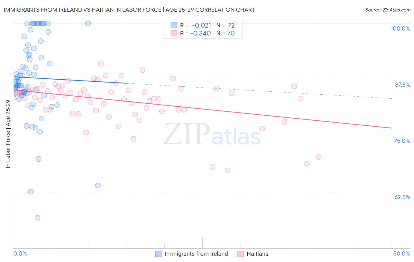 Immigrants from Ireland vs Haitian In Labor Force | Age 25-29