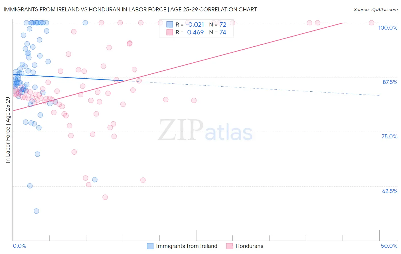 Immigrants from Ireland vs Honduran In Labor Force | Age 25-29