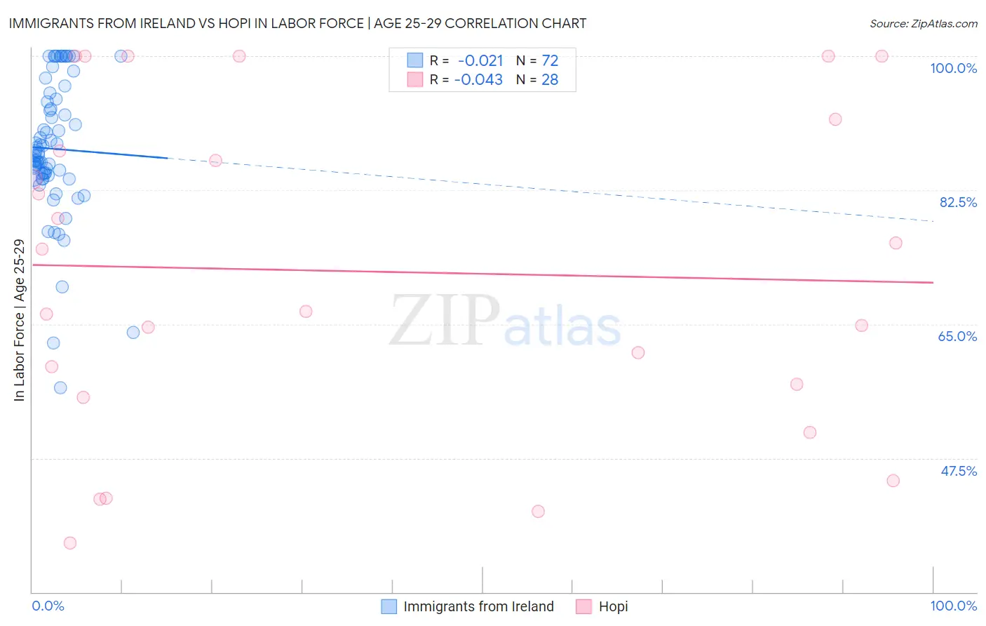 Immigrants from Ireland vs Hopi In Labor Force | Age 25-29