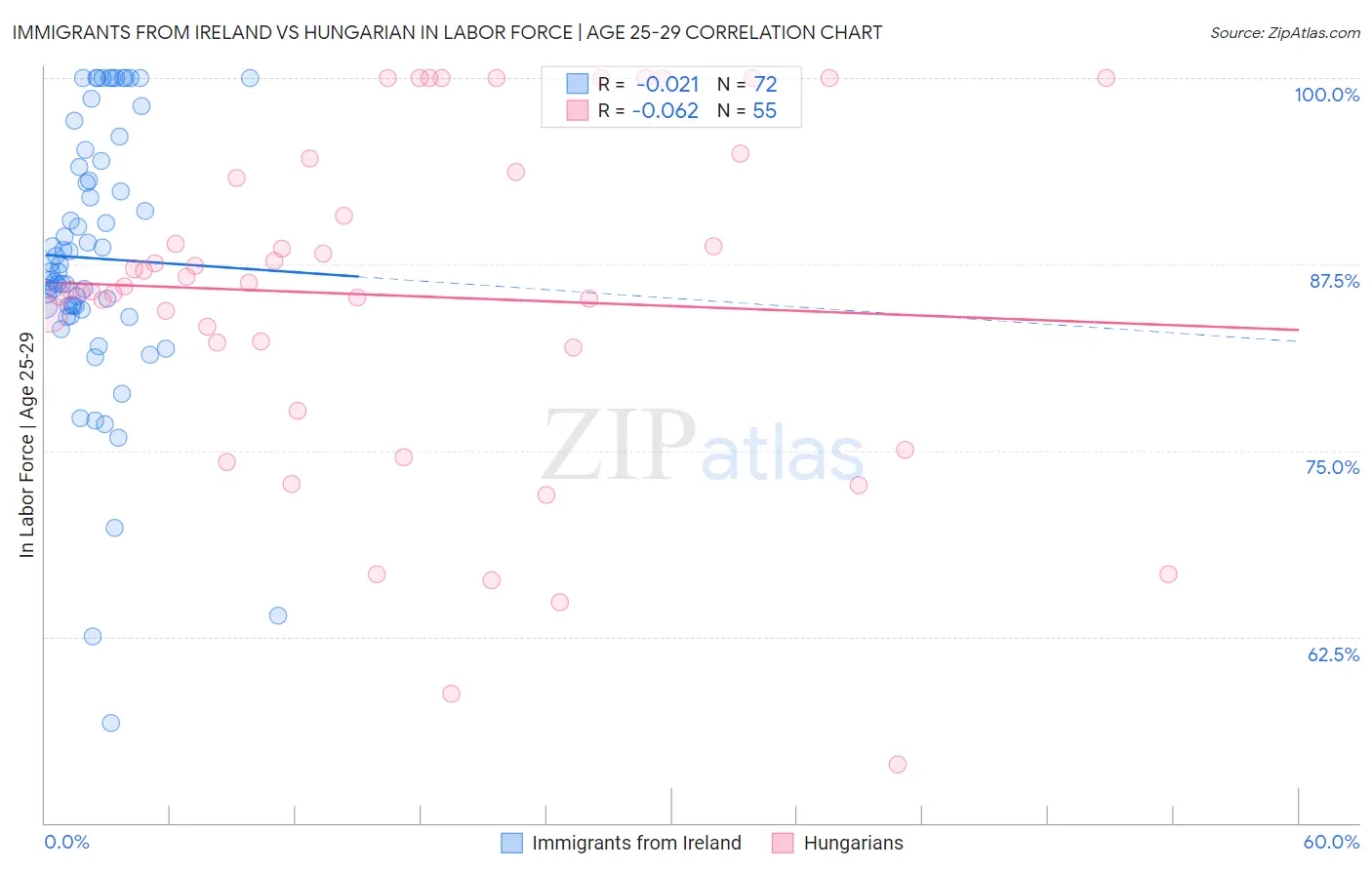 Immigrants from Ireland vs Hungarian In Labor Force | Age 25-29