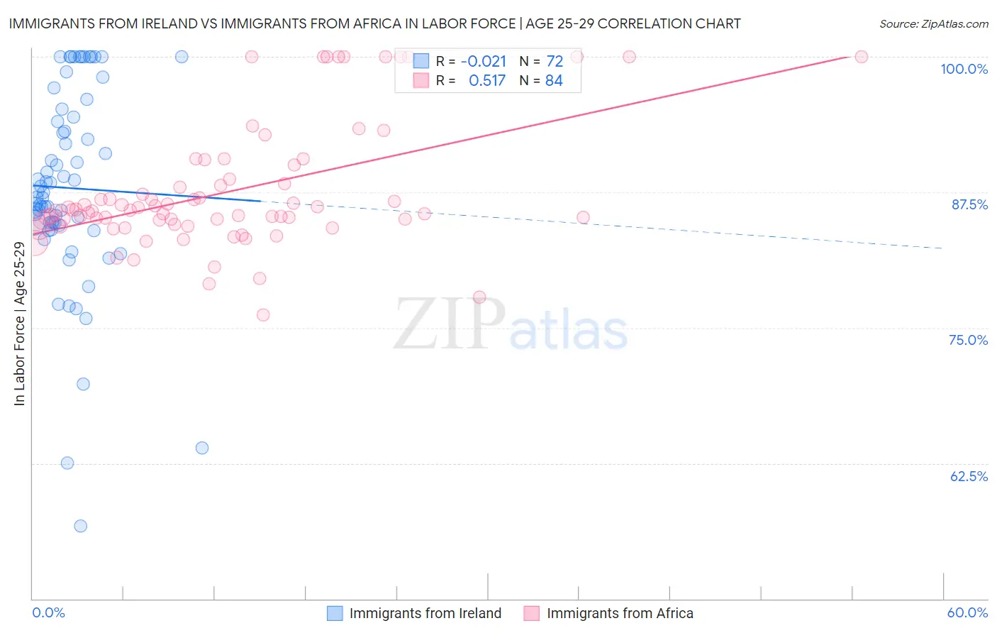 Immigrants from Ireland vs Immigrants from Africa In Labor Force | Age 25-29