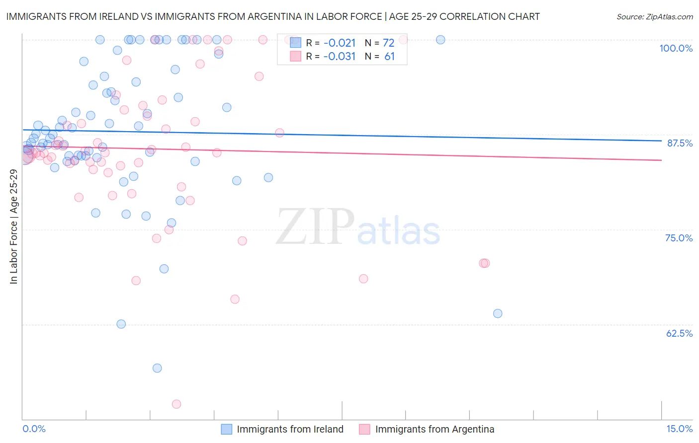 Immigrants from Ireland vs Immigrants from Argentina In Labor Force | Age 25-29