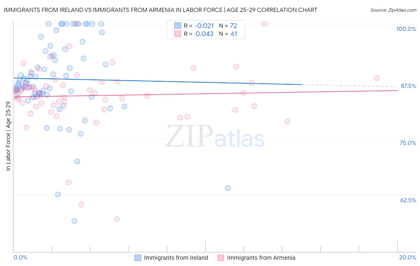 Immigrants from Ireland vs Immigrants from Armenia In Labor Force | Age 25-29