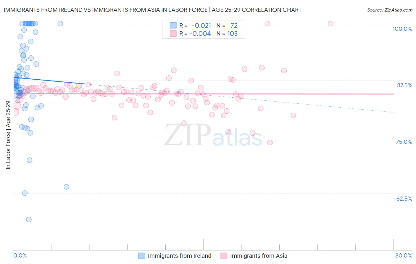 Immigrants from Ireland vs Immigrants from Asia In Labor Force | Age 25-29