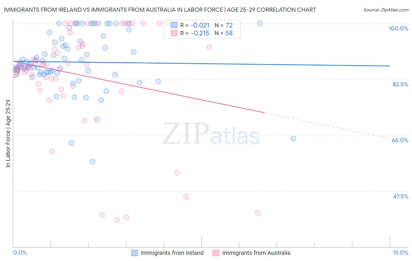 Immigrants from Ireland vs Immigrants from Australia In Labor Force | Age 25-29