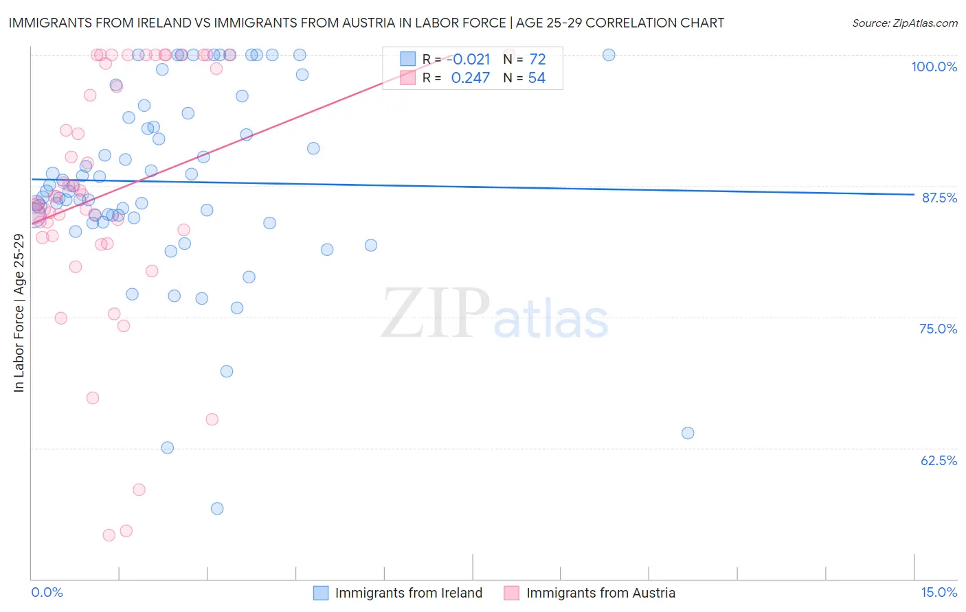 Immigrants from Ireland vs Immigrants from Austria In Labor Force | Age 25-29