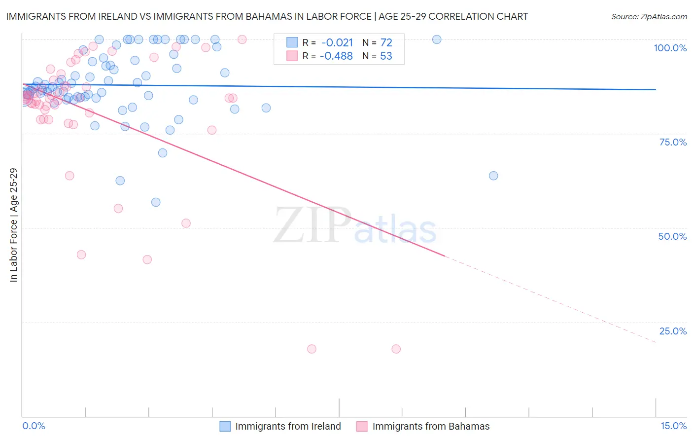 Immigrants from Ireland vs Immigrants from Bahamas In Labor Force | Age 25-29