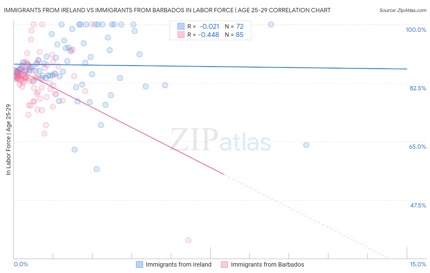 Immigrants from Ireland vs Immigrants from Barbados In Labor Force | Age 25-29