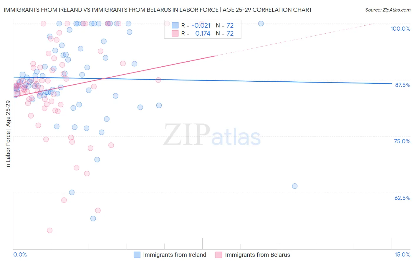 Immigrants from Ireland vs Immigrants from Belarus In Labor Force | Age 25-29