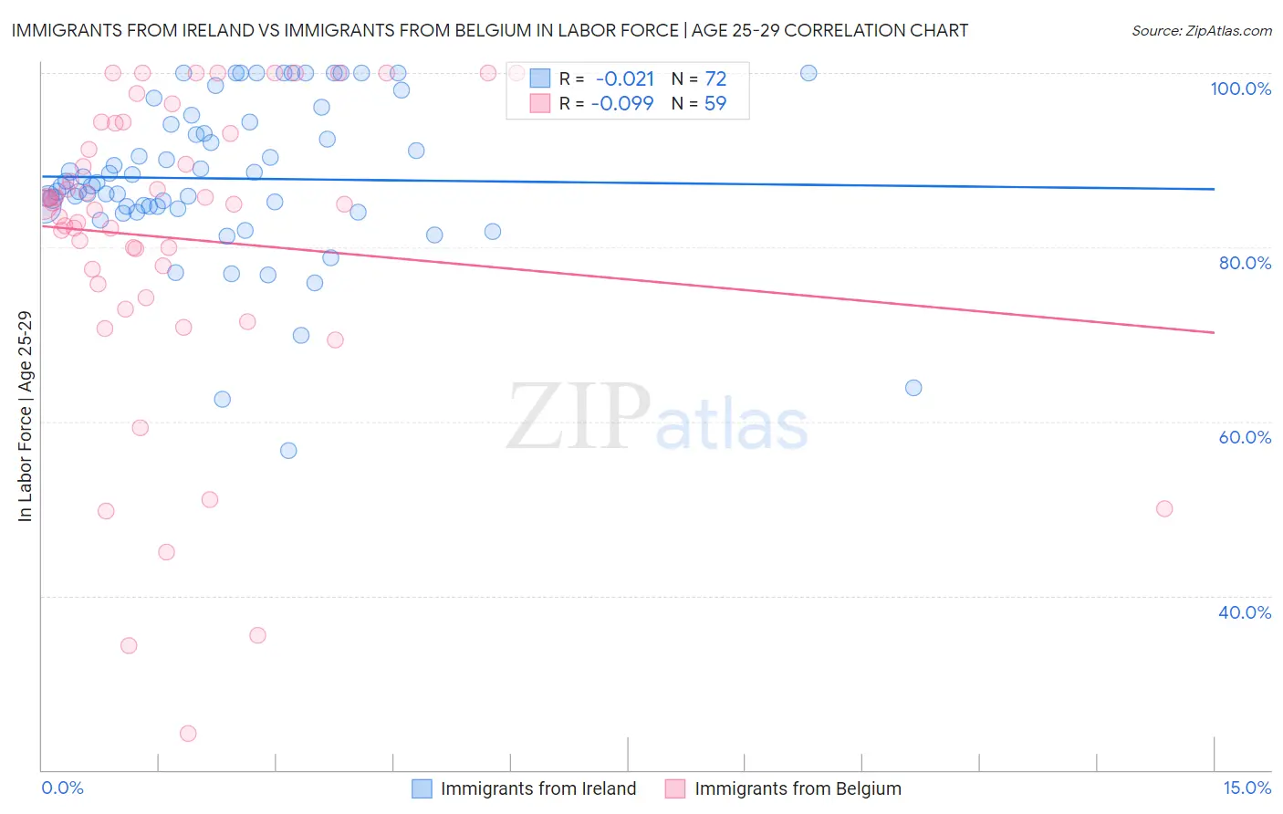 Immigrants from Ireland vs Immigrants from Belgium In Labor Force | Age 25-29