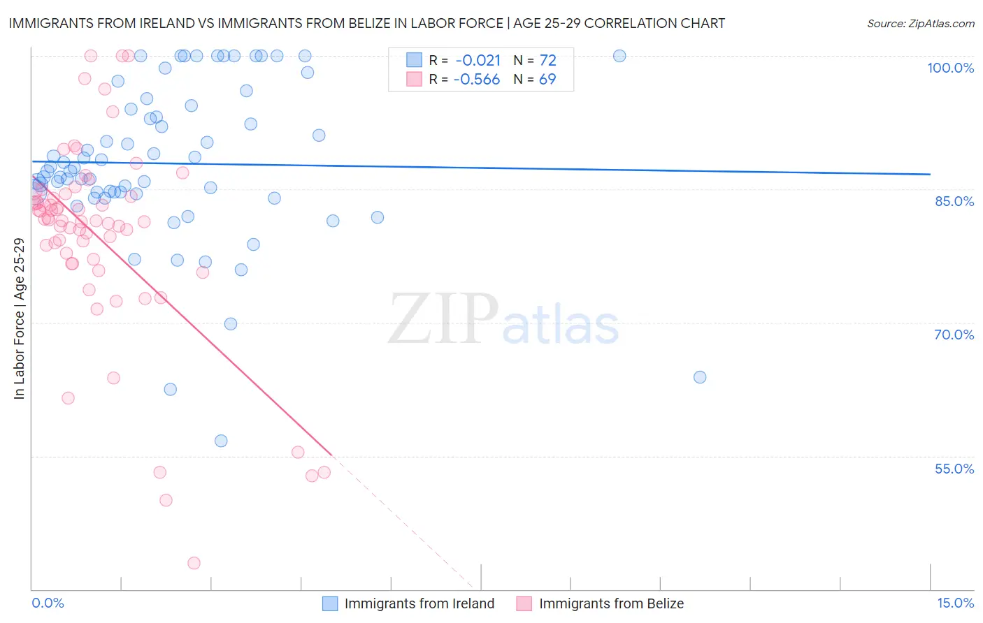 Immigrants from Ireland vs Immigrants from Belize In Labor Force | Age 25-29