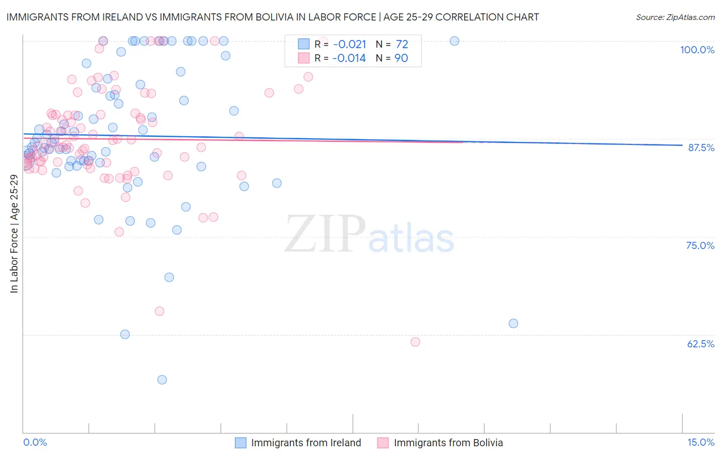 Immigrants from Ireland vs Immigrants from Bolivia In Labor Force | Age 25-29