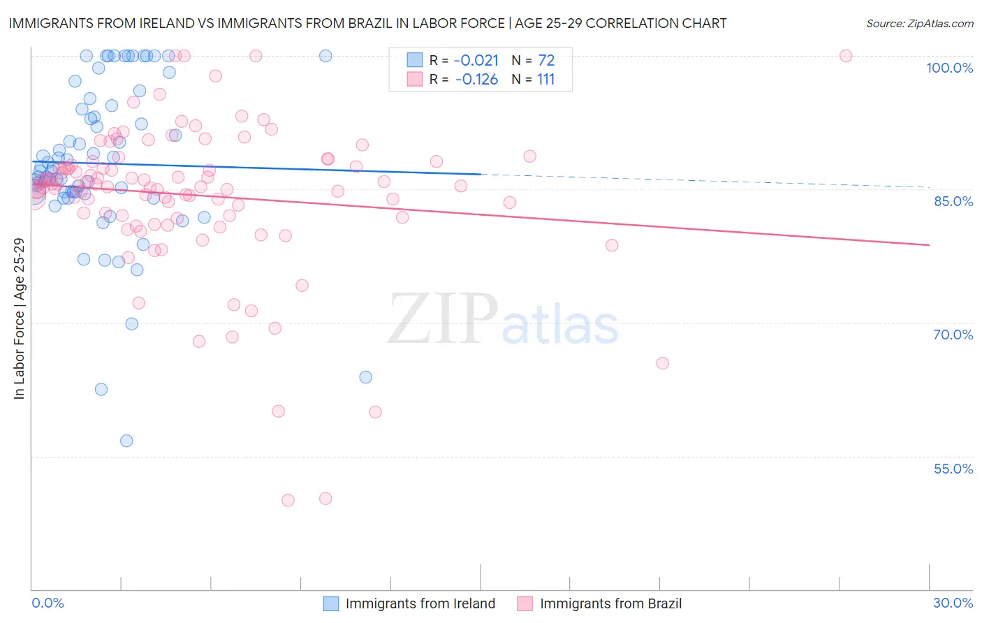 Immigrants from Ireland vs Immigrants from Brazil In Labor Force | Age 25-29