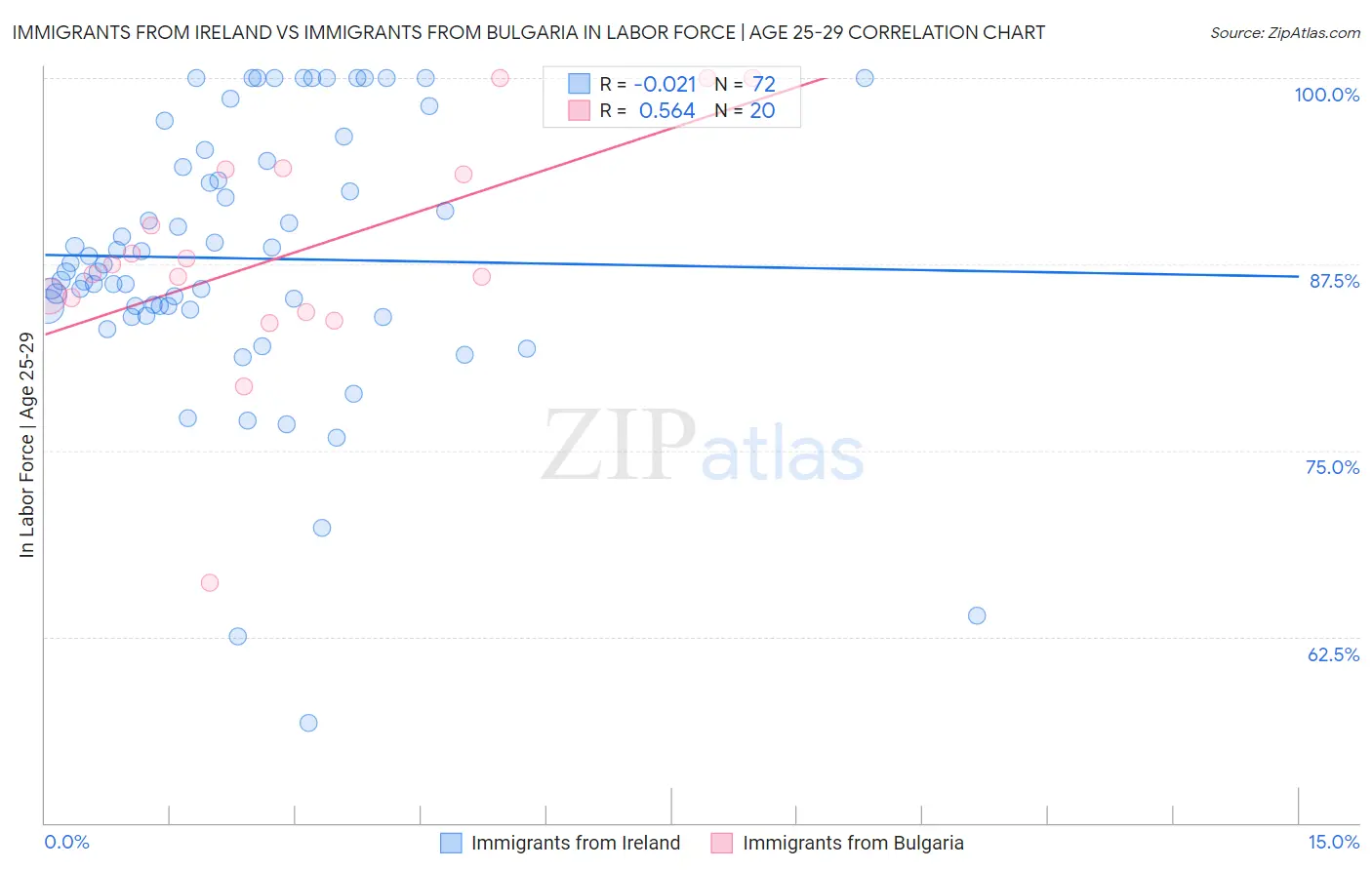 Immigrants from Ireland vs Immigrants from Bulgaria In Labor Force | Age 25-29